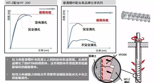 喜利得膠粘型錨栓的應用與設計