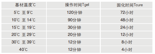 喜利得植筋膠固化時(shí)間表 喜利得植筋膠固化時(shí)間表